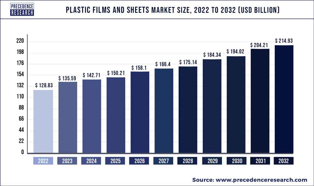 Plastic Films and Sheets Market Size 2023 To 2032