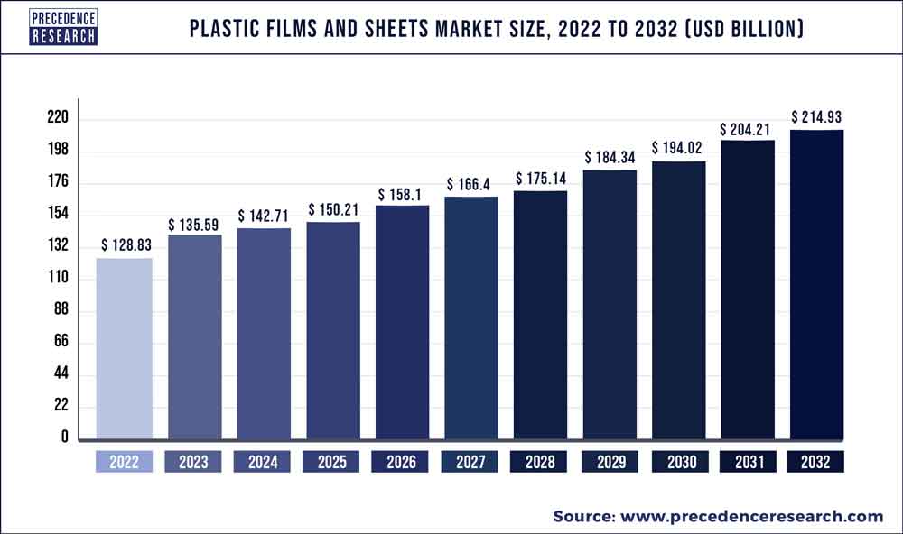 Top 10 Companies in Plastic films Market