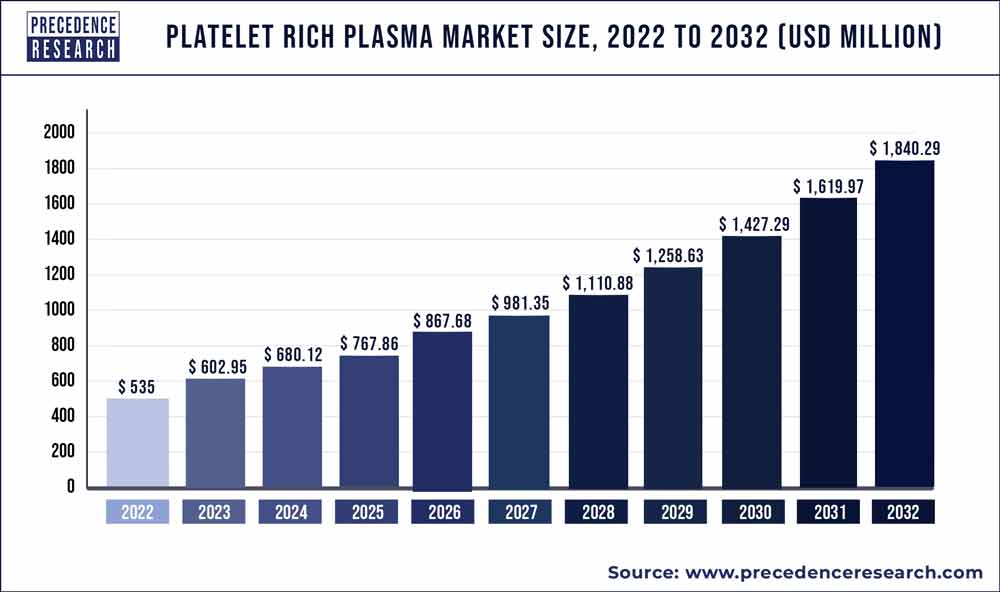 Platelet Rich Plasma Market Size 2023 to 2032