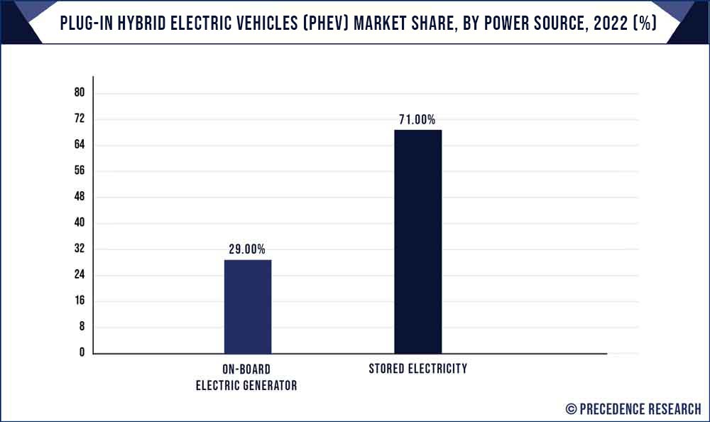Plug-in Hybrid Electric Vehicle Market Share, By Power Source, 2022 (%)