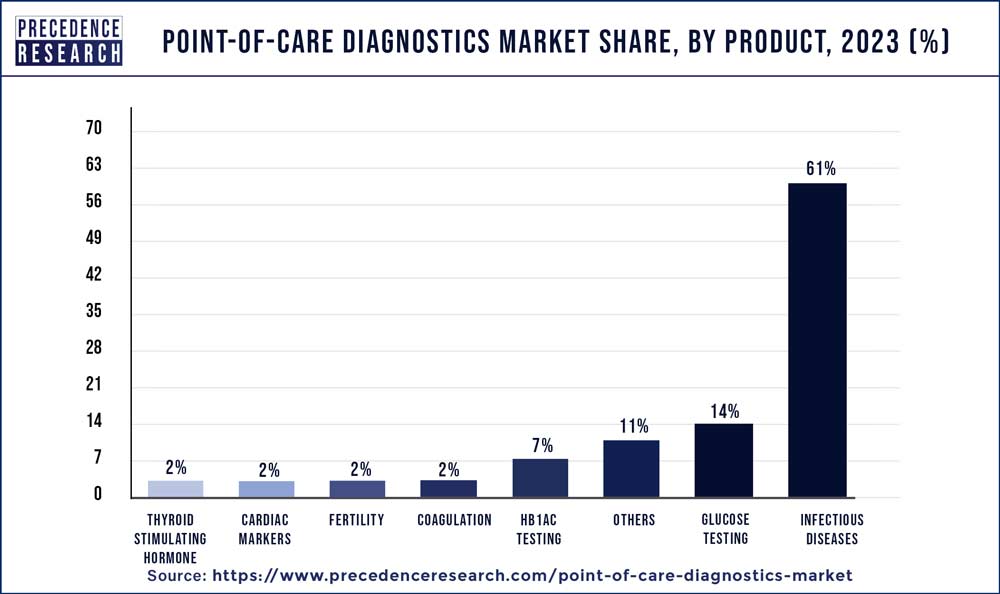 Point of Care Diagnostics Market Share, By Product, 2023 (%)