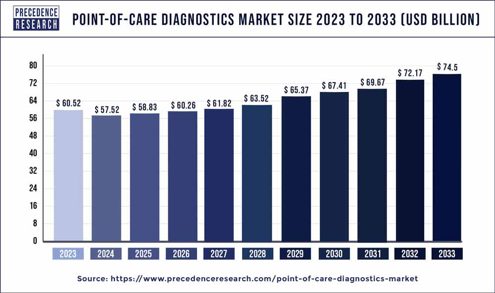 Point of Care Diagnostics Market Size 2023 to 2032
