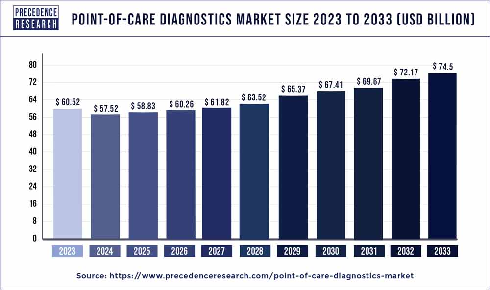 Point of Care Diagnostics Market Size 2024 to 2033