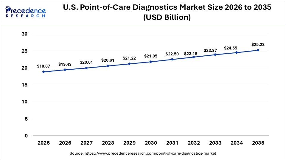 U.S. Point of Care Diagnostics Market Size 2026 to 2035