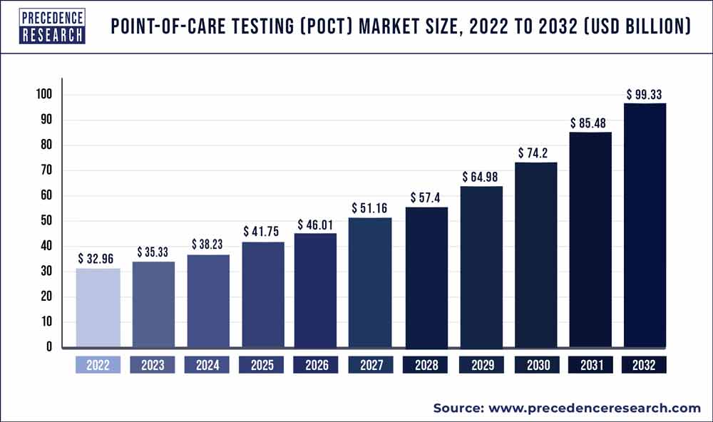 Point-of-Care Testing Market Size 2023 To 2032