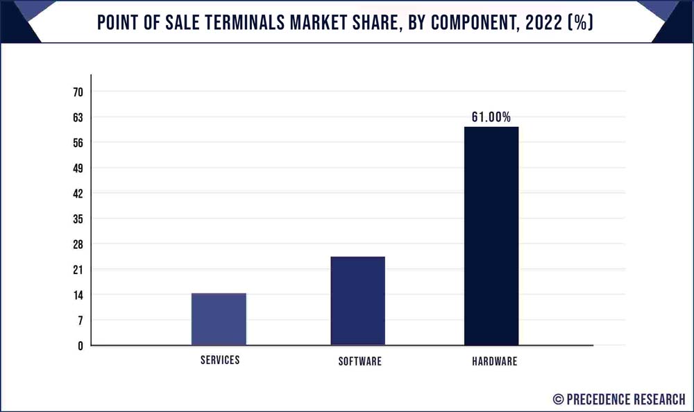 Point of Sale Terminals Market Share, By Component, 2021 (%)