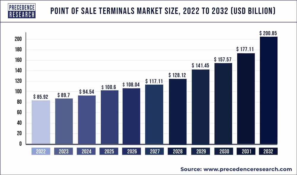 Point of Sale Terminals Market Size 2023 To 2032