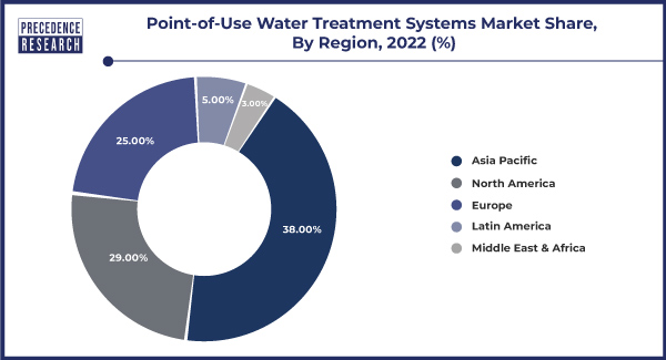 Point-of-Use Water Treatment Systems Market Share, By Region, 2022 (%)