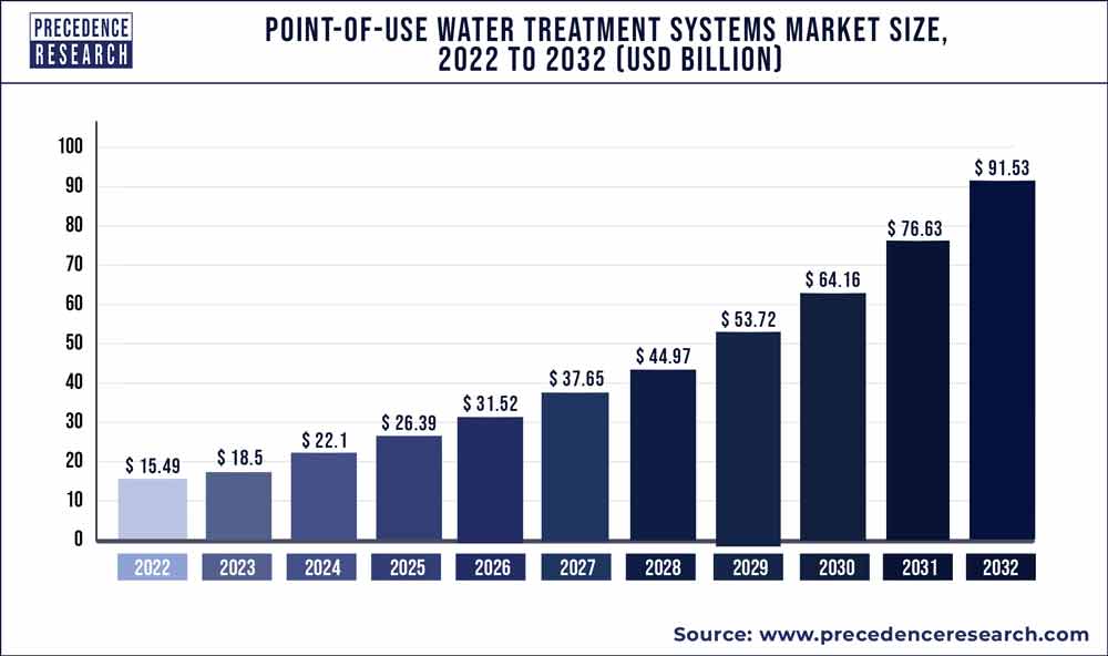 Point-of-Use Water Treatment Systems Market Size 2023 to 2032 