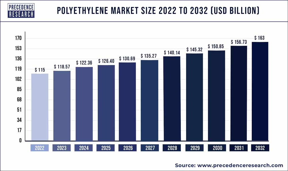 Polyethylene Market Size 2023 to 2032