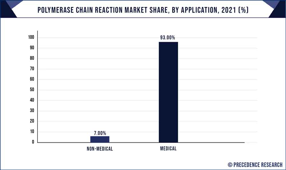 Polymerase Chain Reaction Market Share, By Application, 2021 (%)