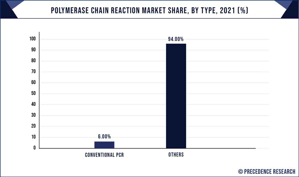 Polymerase Chain Reaction Market Share, By Type, 2021 (%)