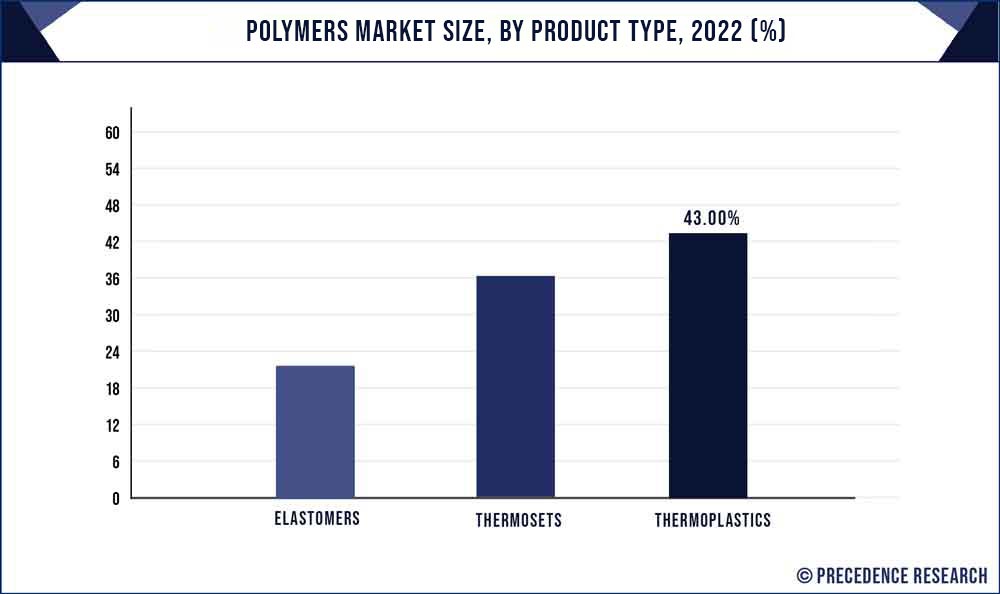 Polymers Market Share, By Product Type, 2022 (%)