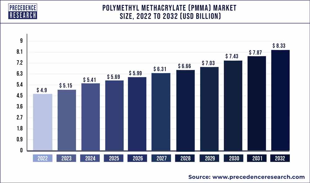 Polymethyl Methacrylate Market Size 2022 To 2030