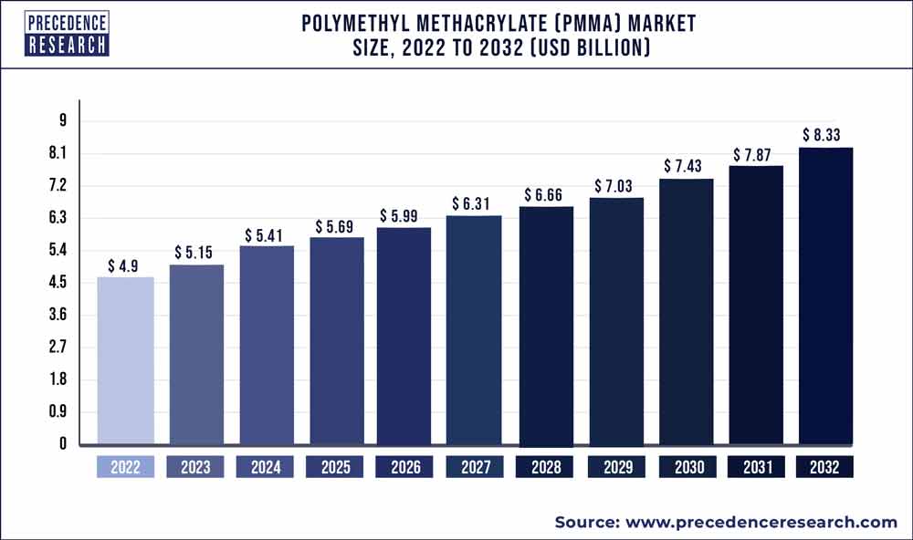 Polymethyl Methacrylate Market Size 2023 To 2032