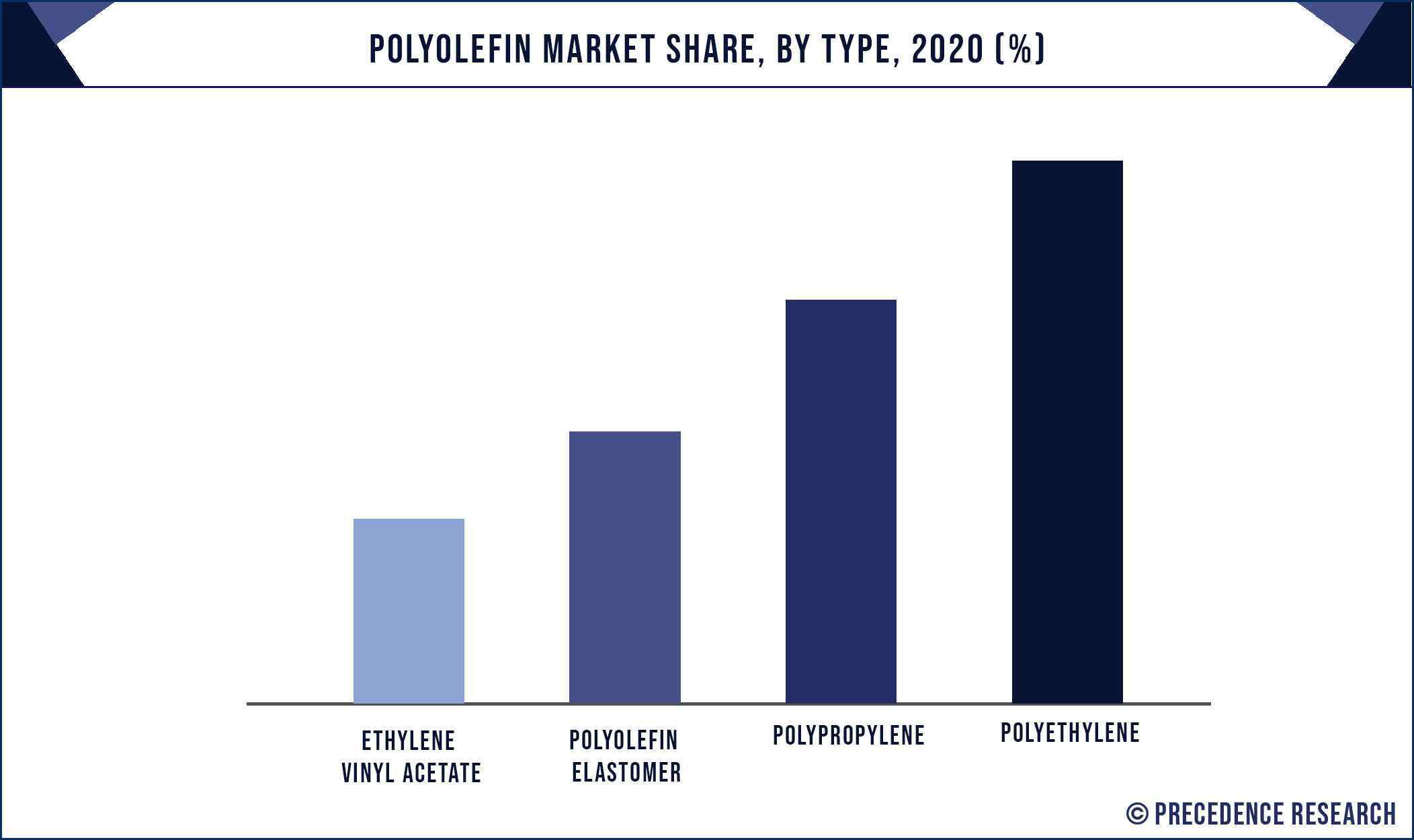 Polyolefin Market Share, By Type, 2020 (%)