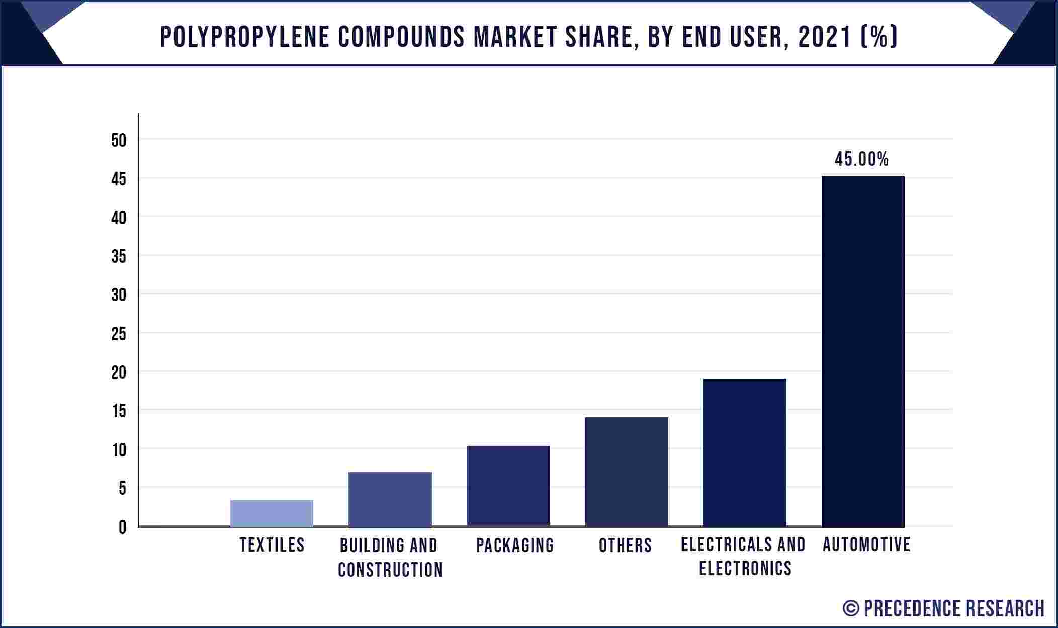 Polypropylene Compounds Market Share, By End User, 2021 (%)