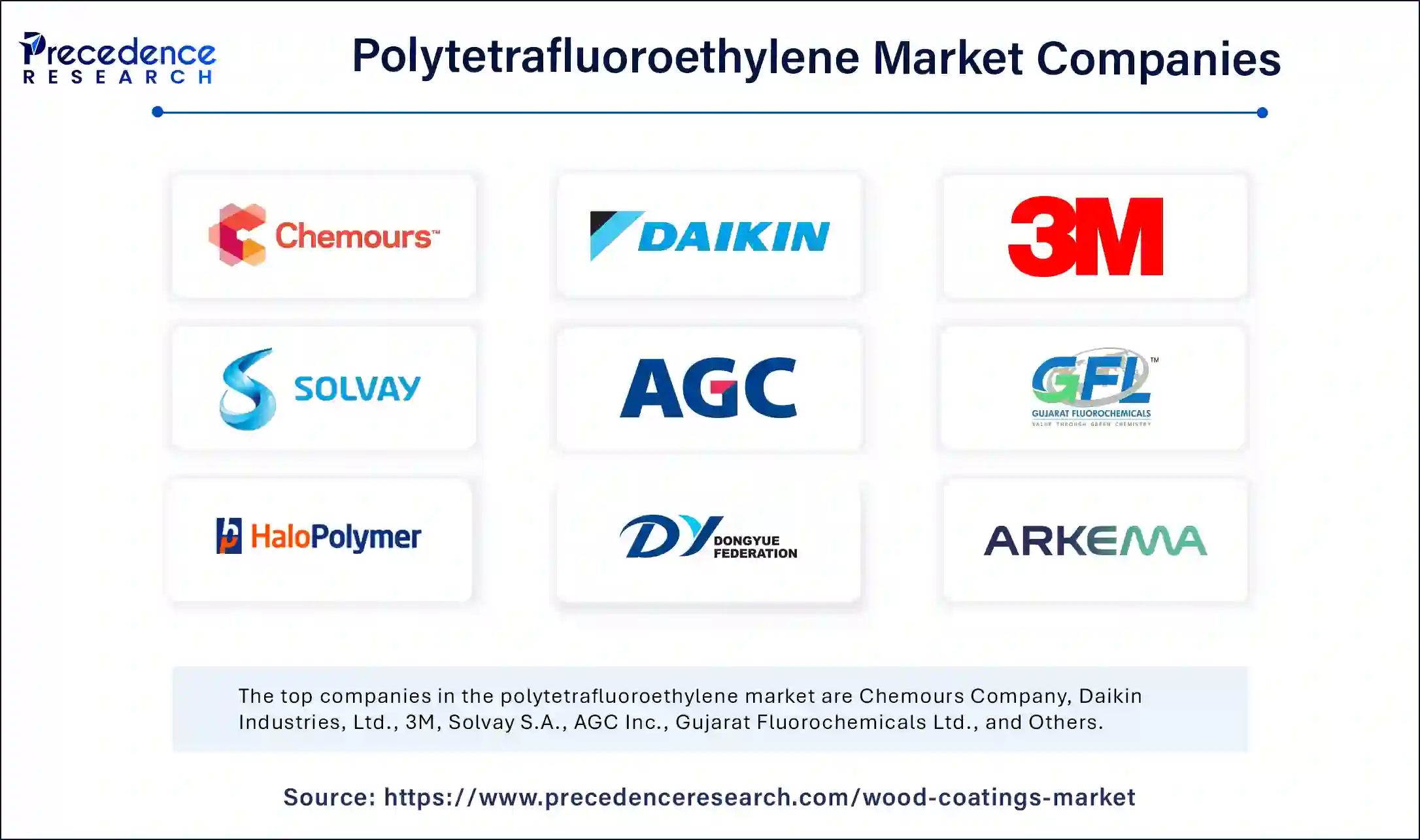 Polytetrafluoroethylene Market Companies