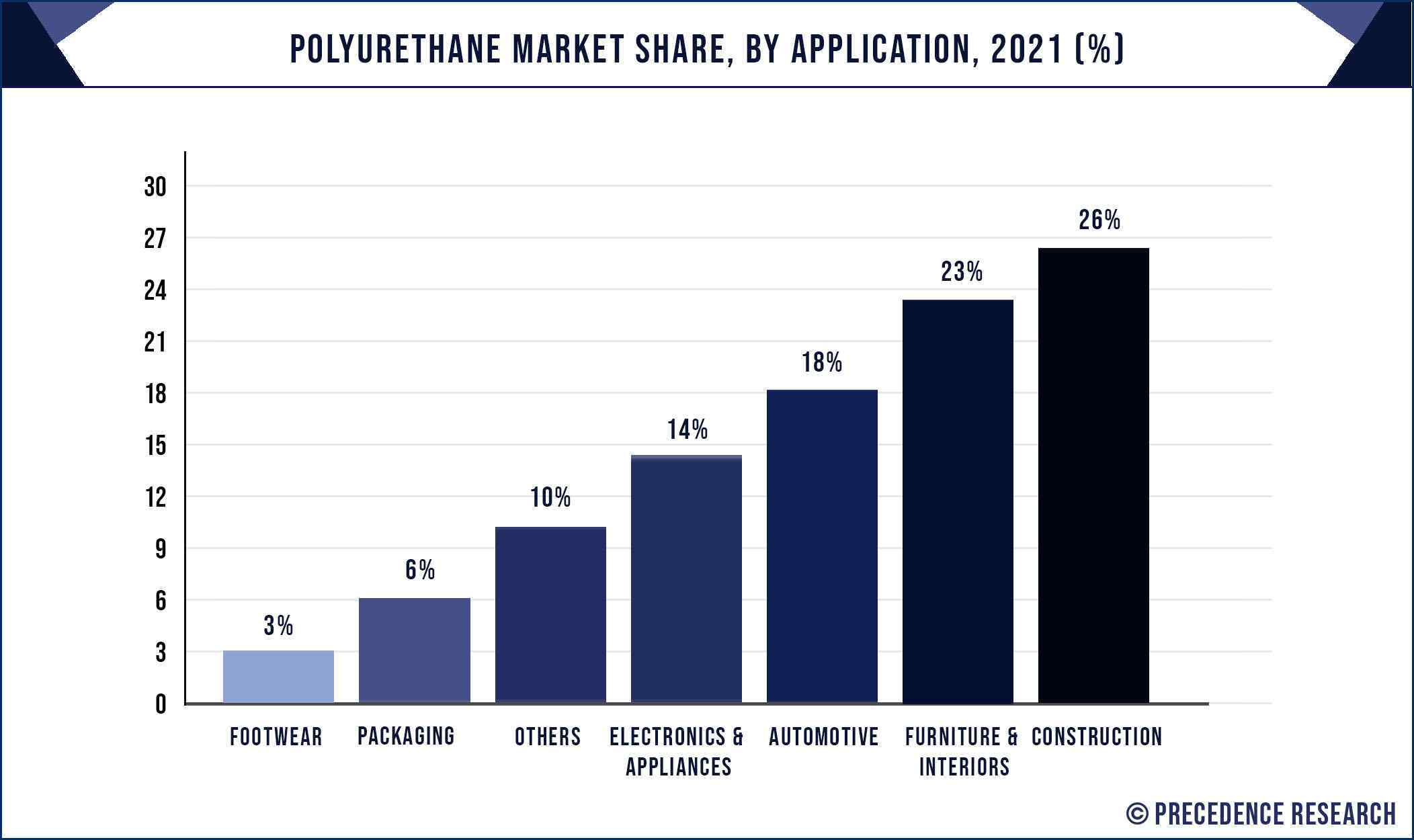 Polyurethane Market Share, By Application, 2021 (%)