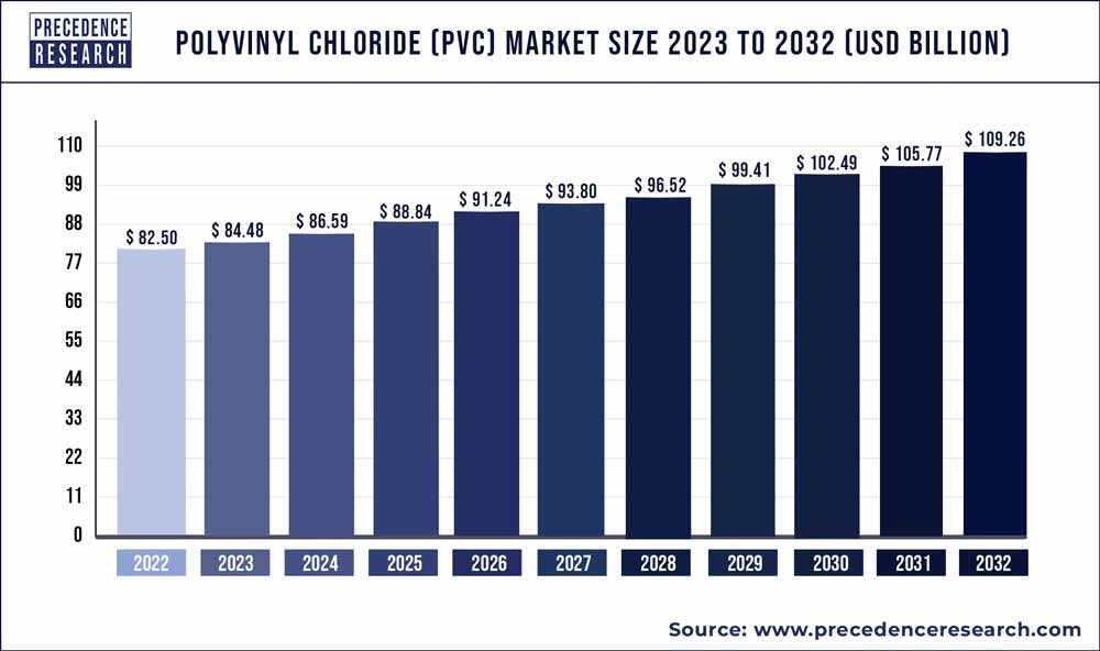 Polyvinyl Chloride Market Size 2023 To 2032