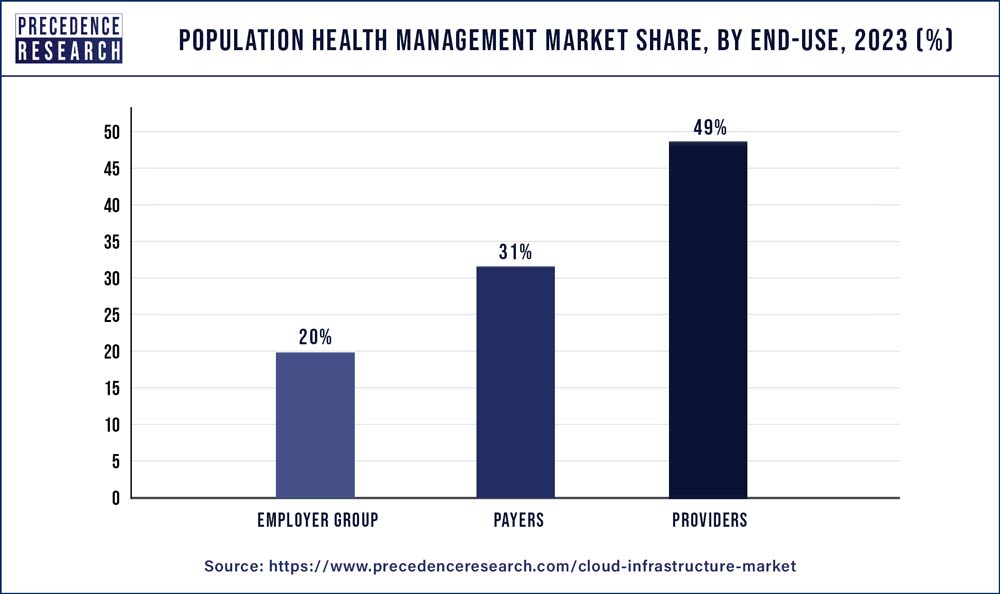 Population Health Management Market Share, By End User, 2023 (%)