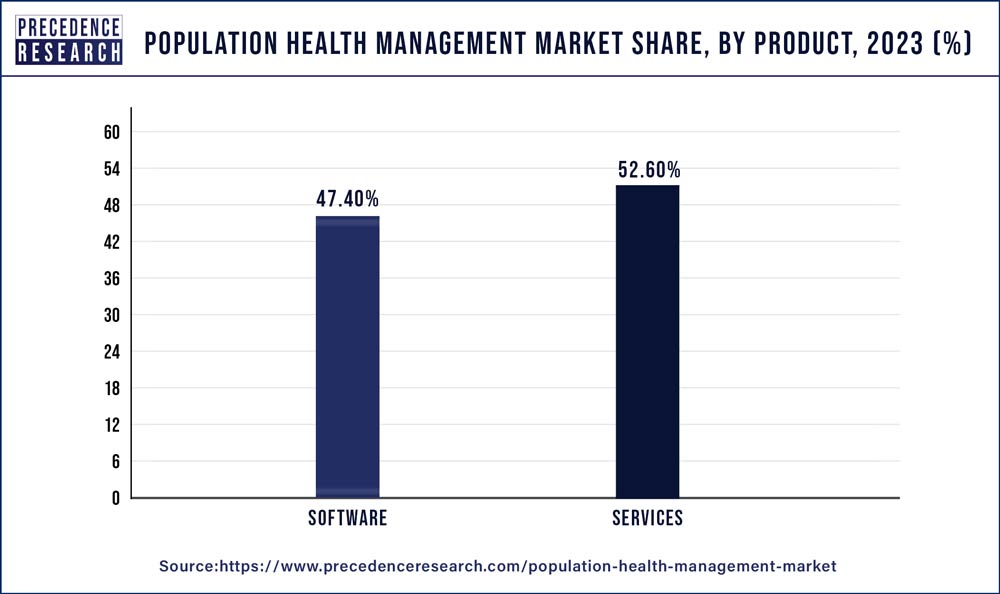 Population Health Management Market Share, By Product, 2023 (%)