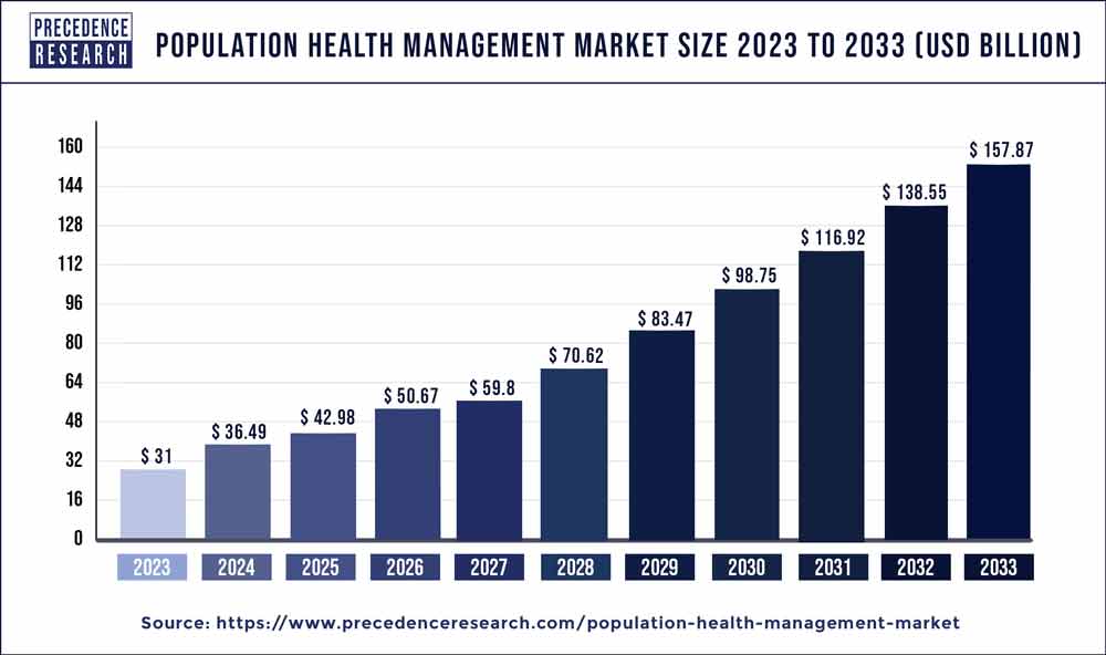 Population Health Management Market Size 2024 to 2033