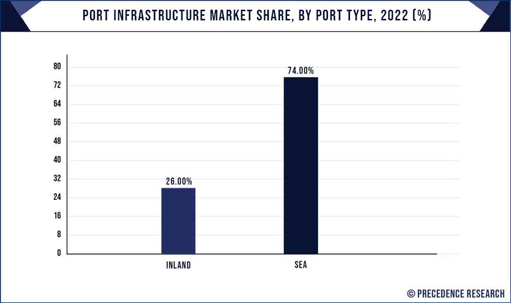 Port Infrastructure Market Share, By Port Type, 2022 (%)