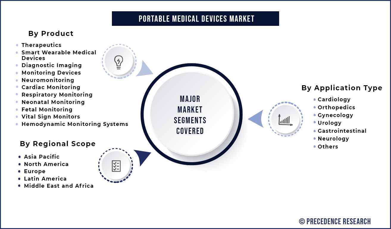 Portable Medical Devices Market Segmentation