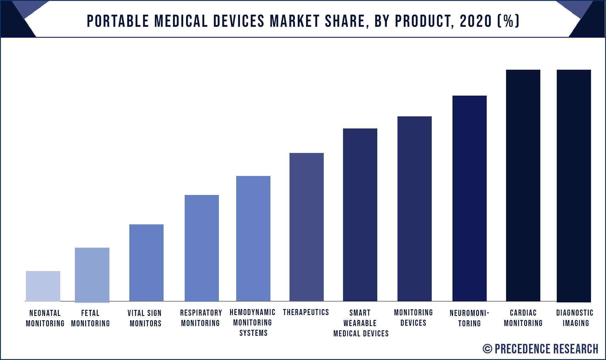 Portable Medical Devices Market Share, By Product, 2020 (%)