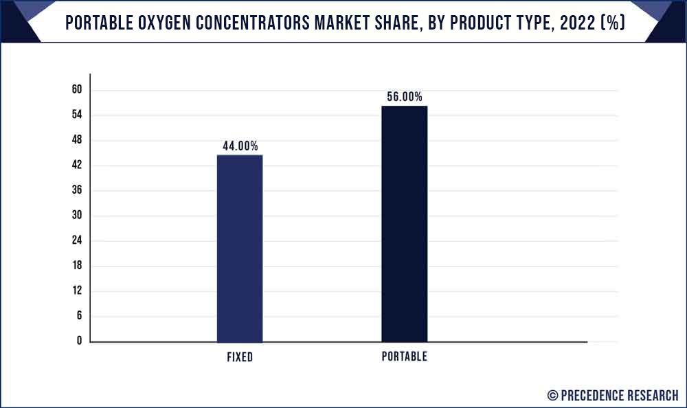 Portable Oxygen Concentrators Market Share, By Product, 2021 (%)