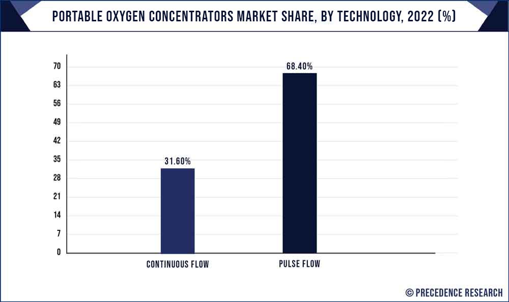 Portable Oxygen Concentrators Market Share, By Technology, 2022 (%)