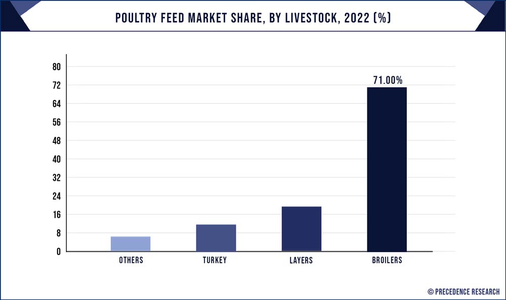 Poultry Feed Market Share, By Livestock, 2022 (%)