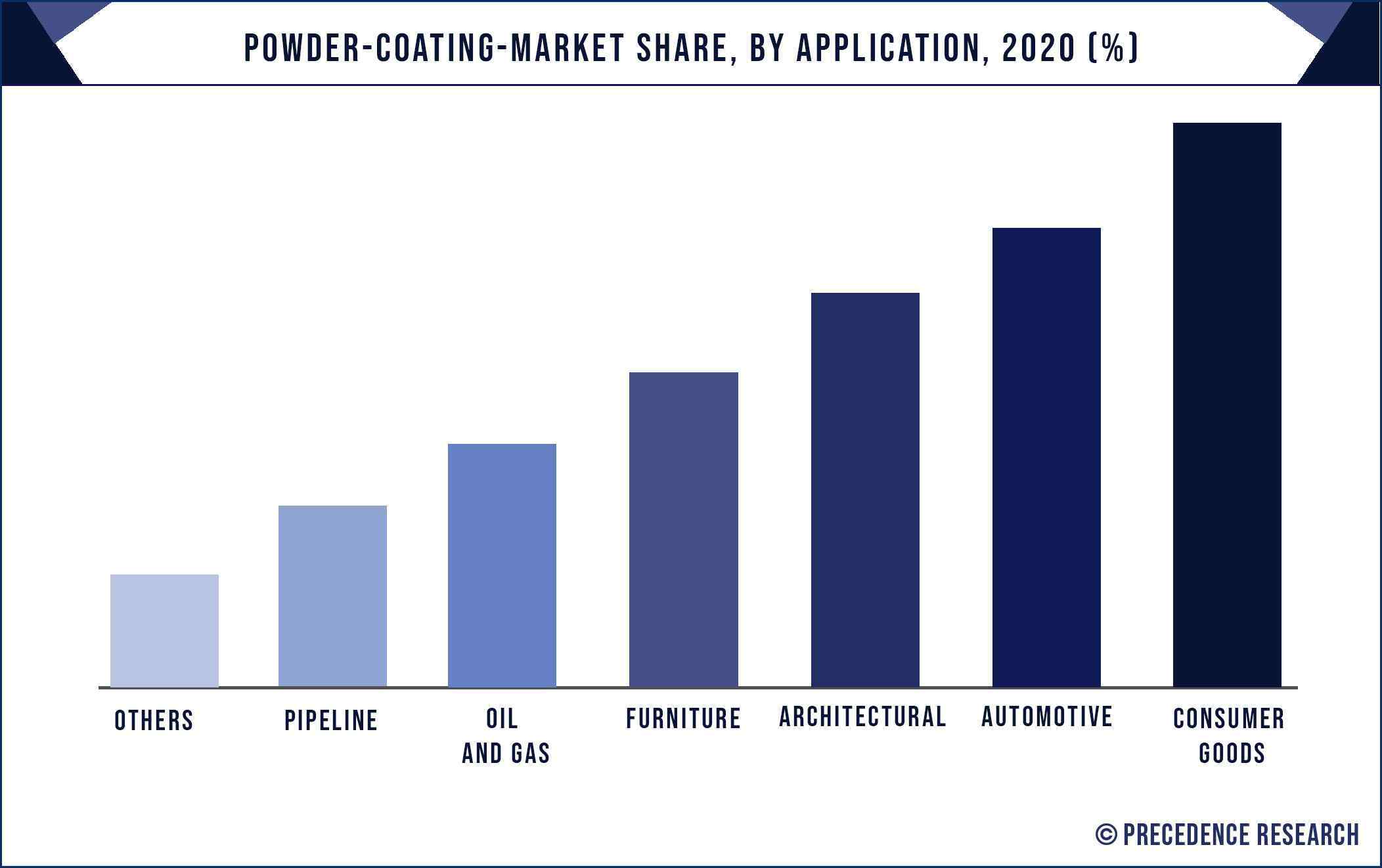 Powder Coating Market Share, By Application, 2020 (%)