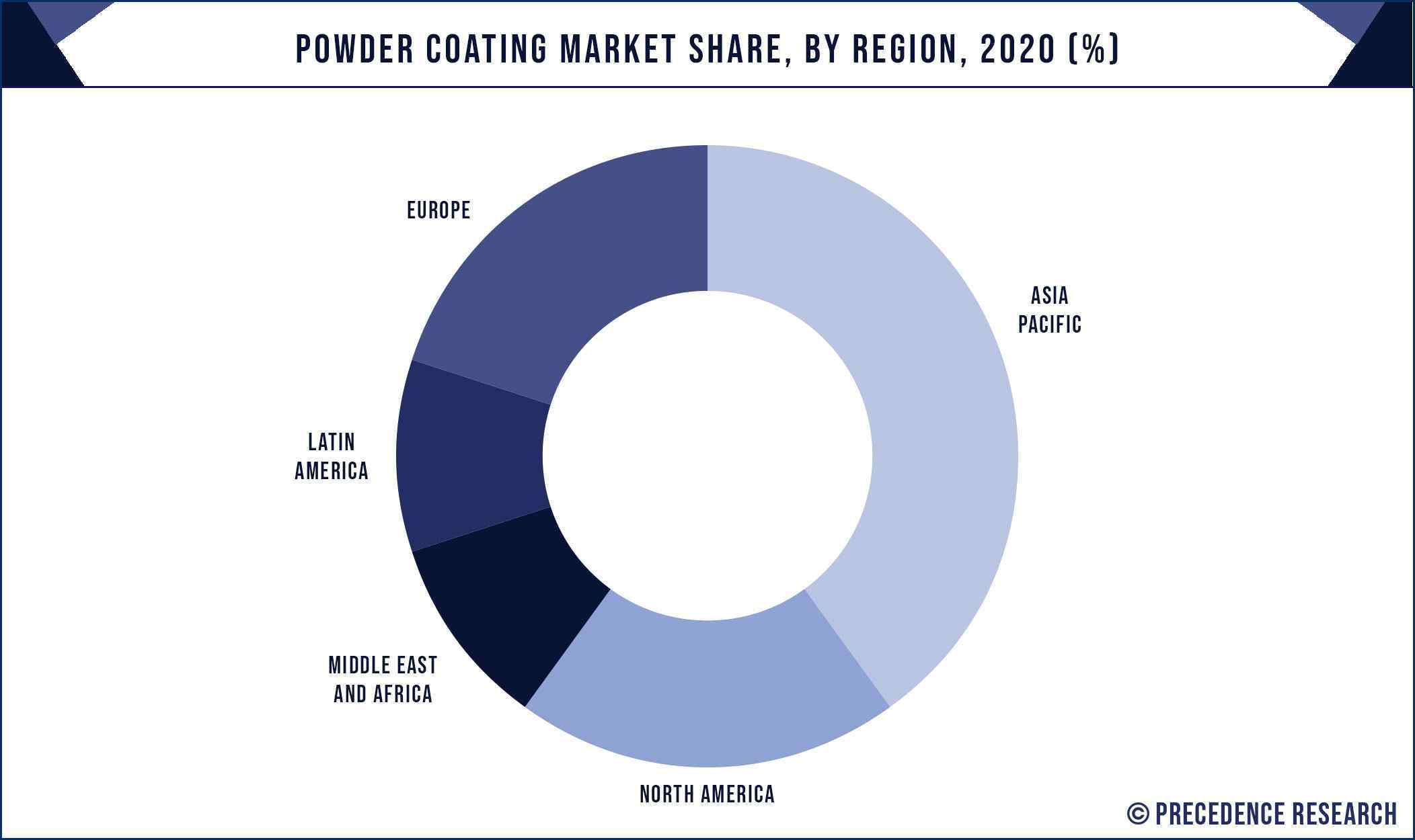 Powder Coating Market Share, By Region, 2020 (%)