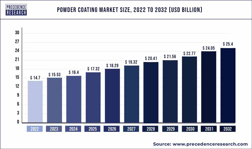 Powder Coating Market Size 2023 to 2032