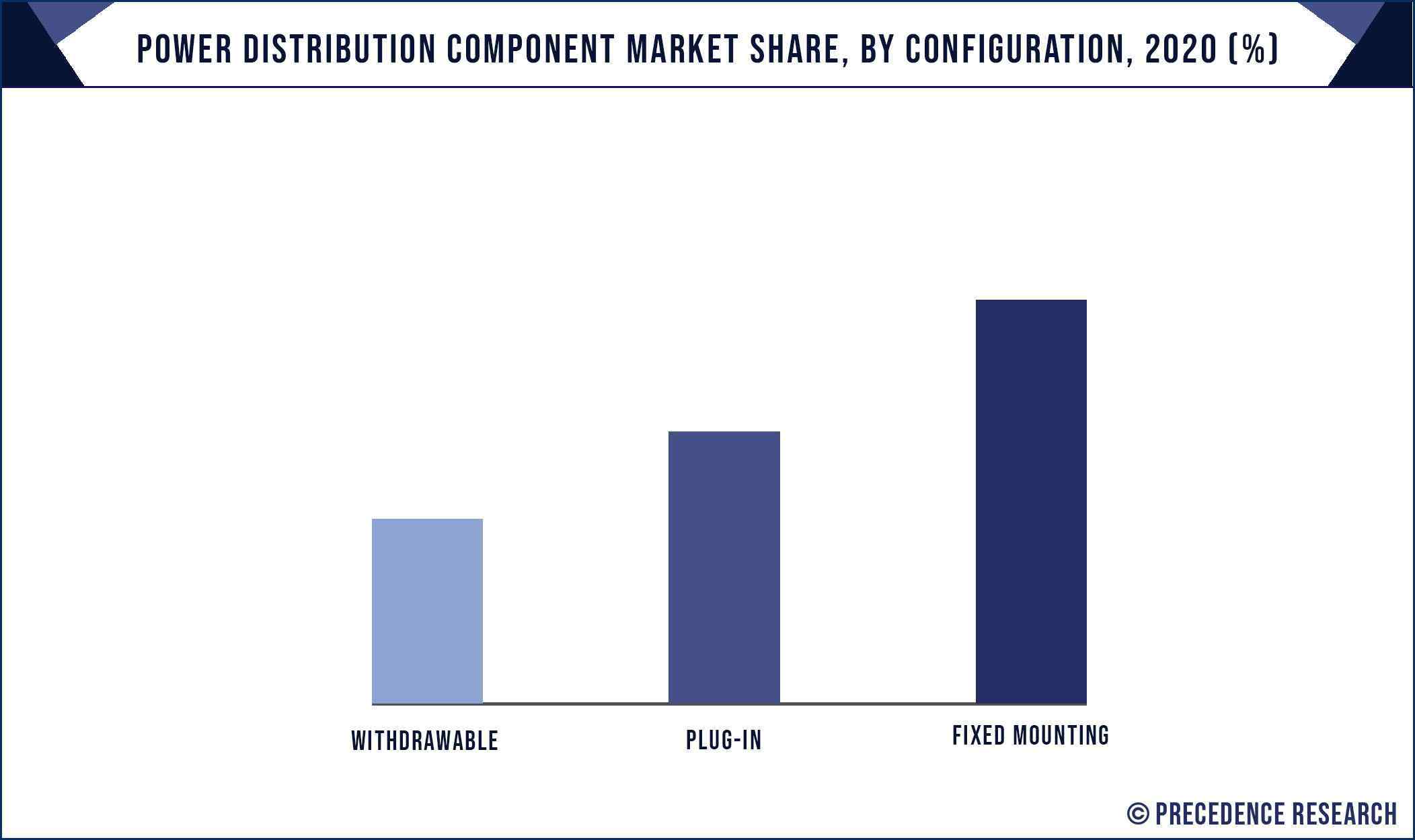 Power Distribution Component Market Share, By Configuration, 2020 (%)