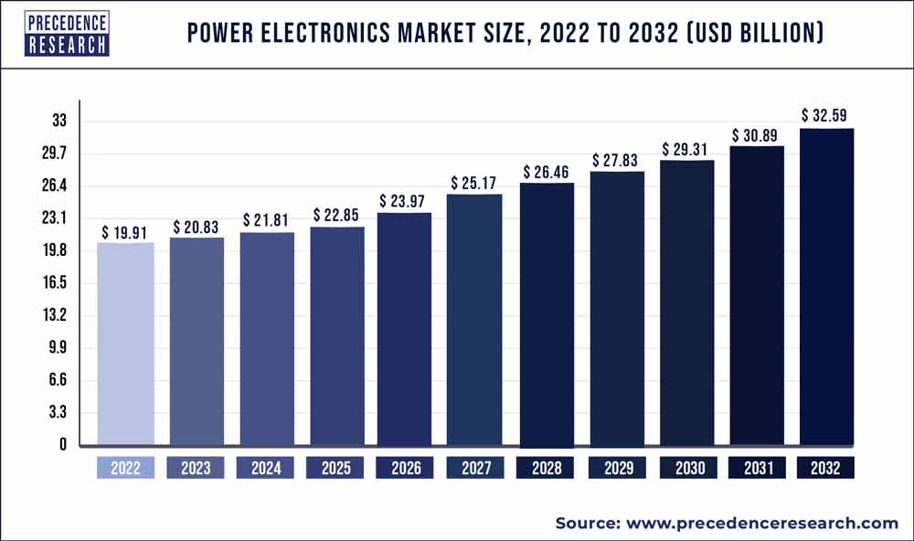 Power Electronics Market Size 2023 to 2032