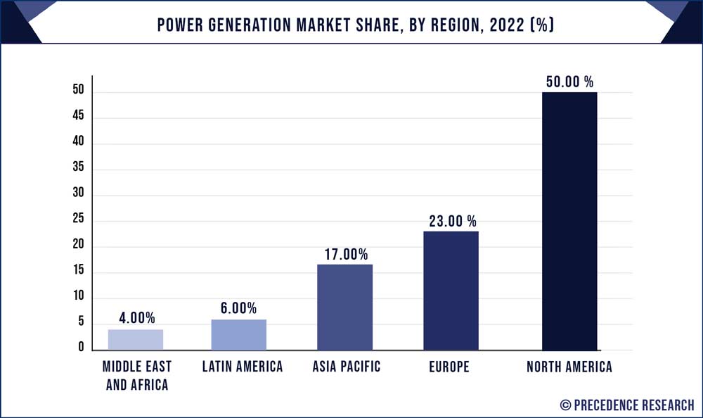 Power Generation Market Share, By Region, 2022 (%)