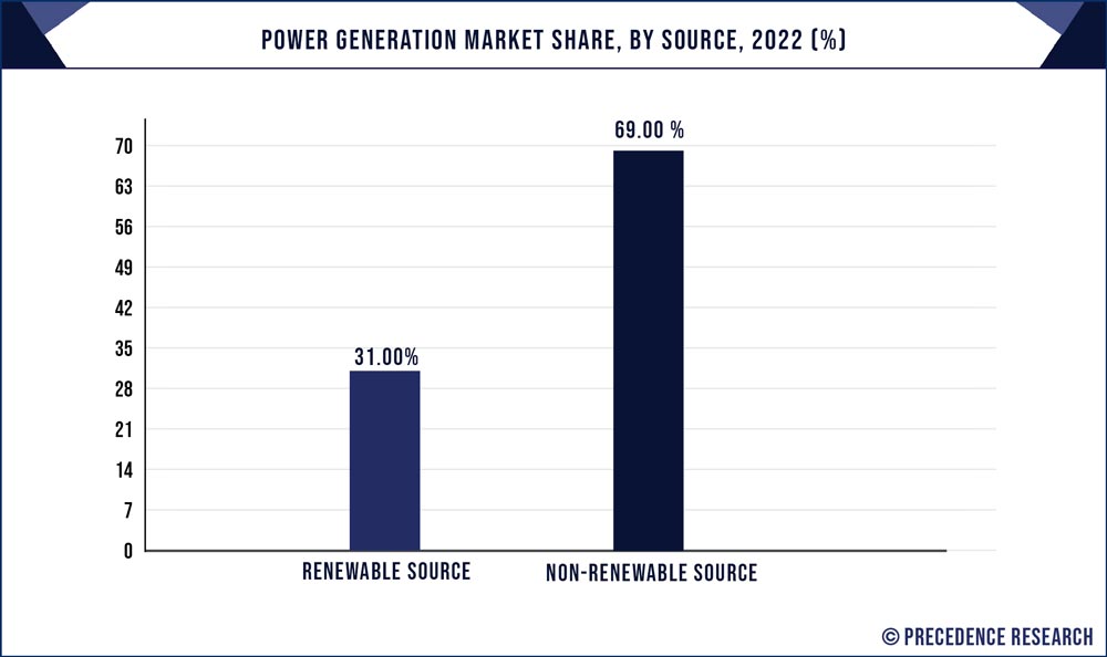 Power Generation Market Share, By Source, 2022 (%)