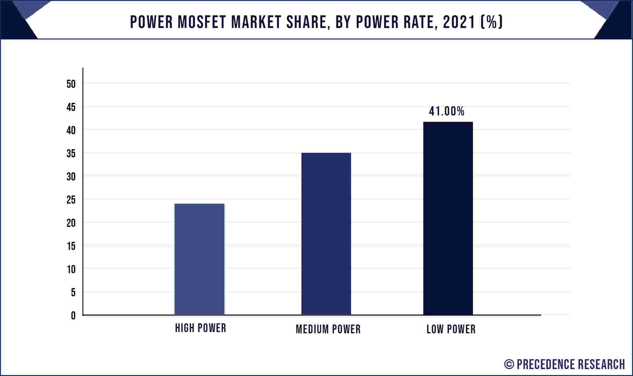 Power MOSFET Market Share, By Power Rate, 2021 (%)