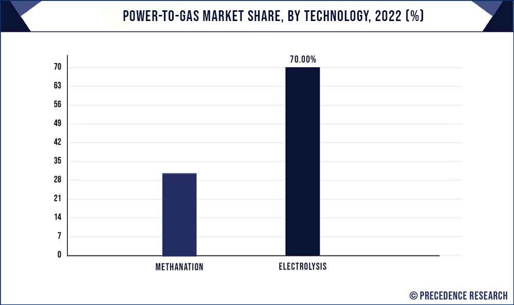 Power-To-Gas Market Share, By Technology, 2022 (%)