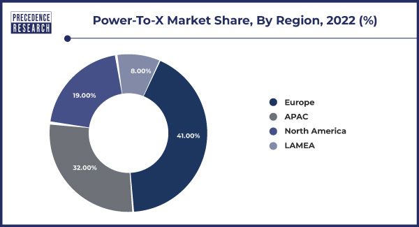 Power-To-X Market Share, By Region, 2022 (%)