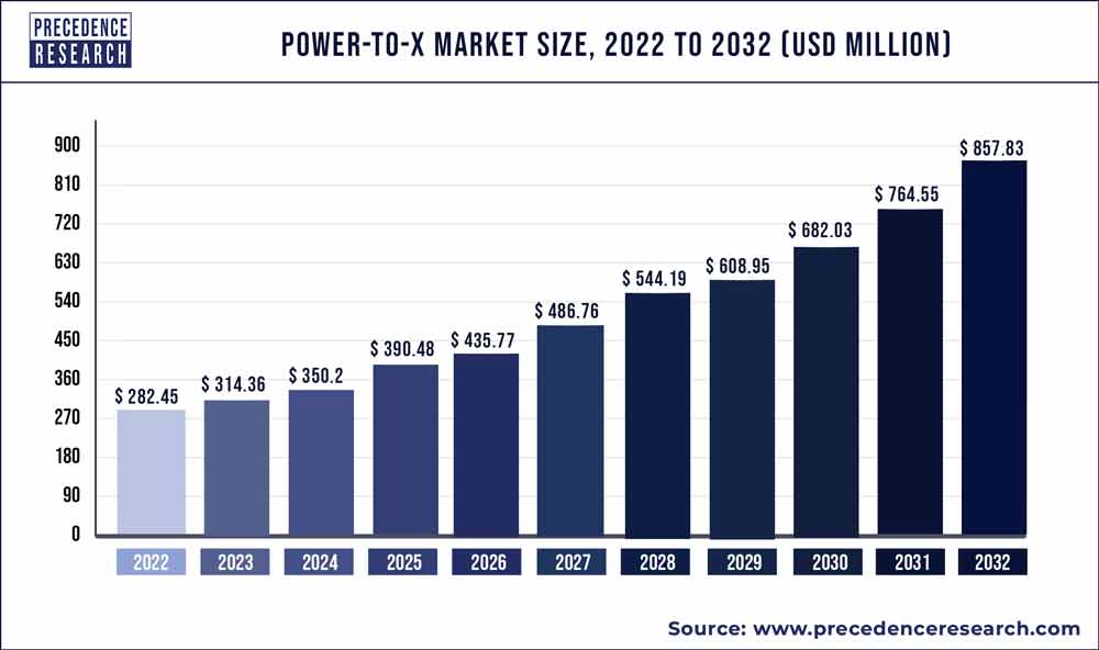 Power-To-X Market Size 2022 To 2030