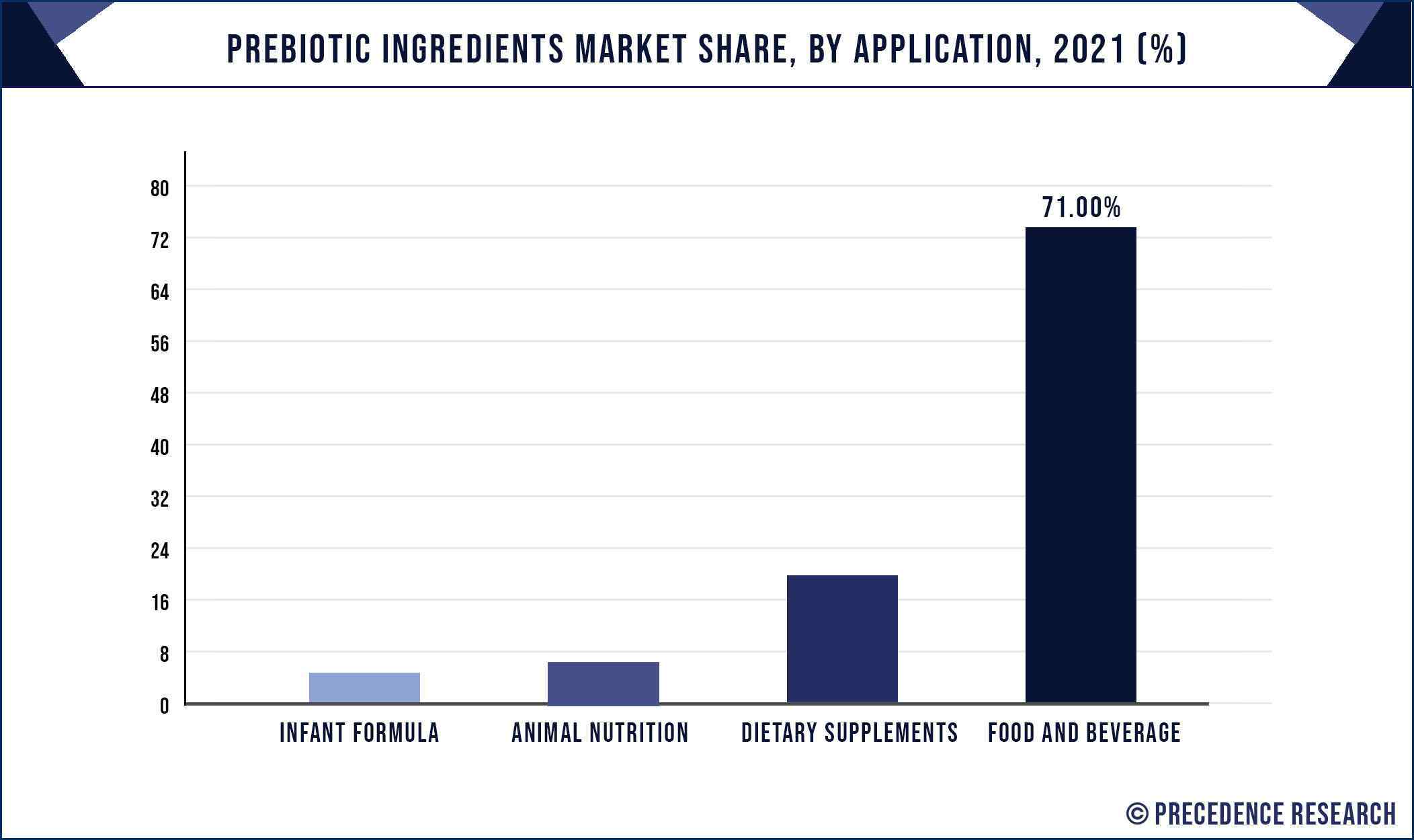 Prebiotic Ingredients Market Share, By Application, 2021 (%)