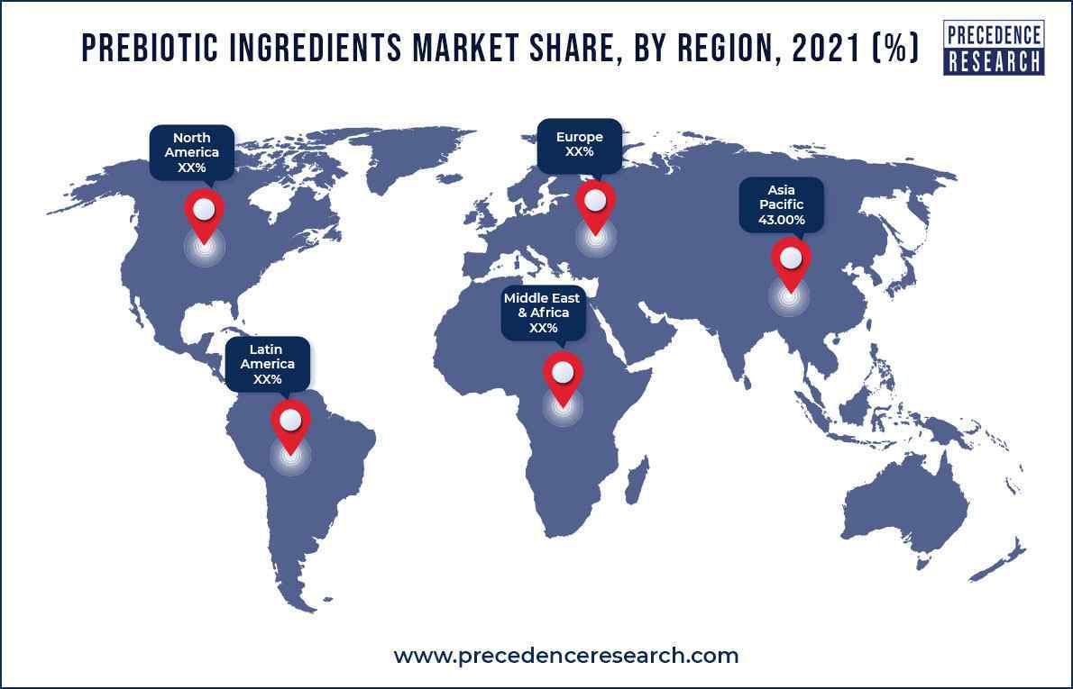 Prebiotic Ingredients Market Share, By Region, 2021 (%)