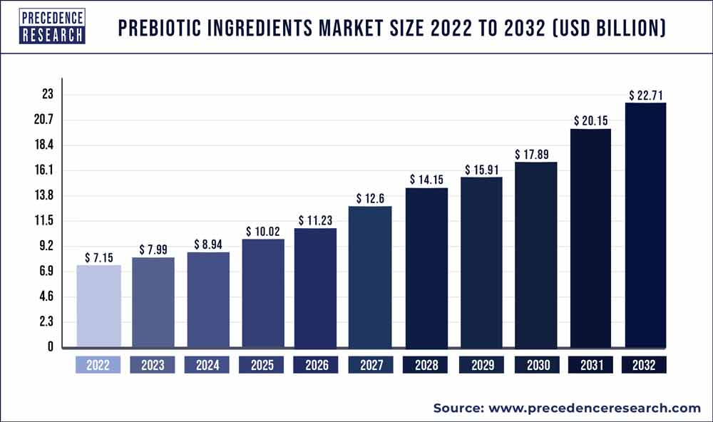Prebiotic Ingredients Market Size 2023 to 2032