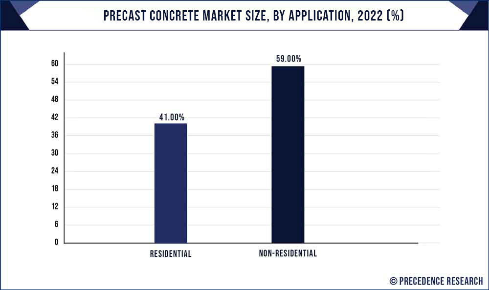 Precast Concrete Market Share, By Application, 2022 (%)