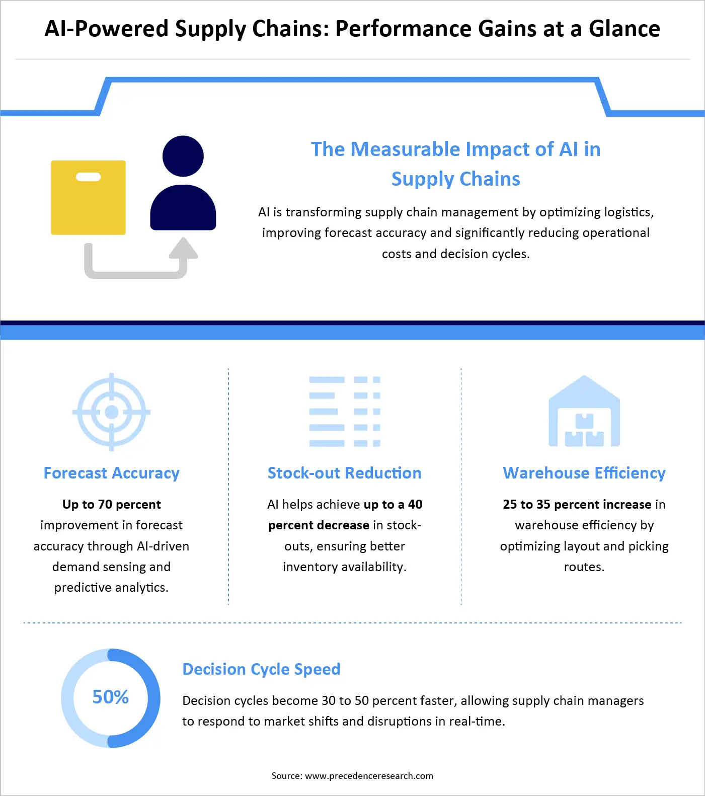 AI-Powered Supply Chains: Performance Gains at a Glance