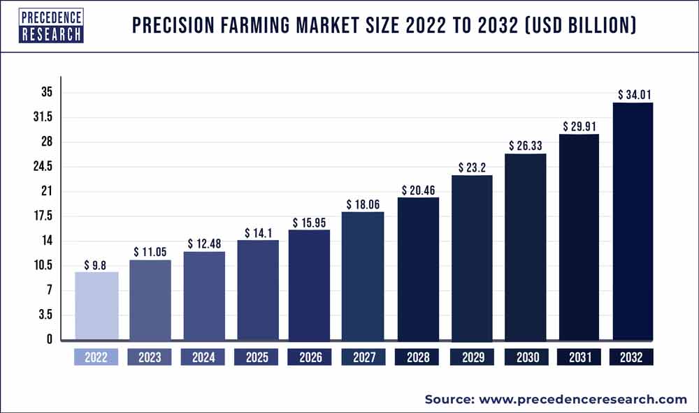 Precision Farming Market Size 2022 to 2030